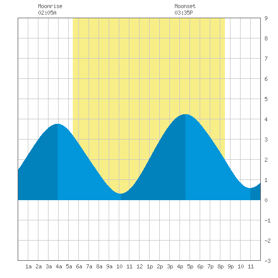 Brielle tide chart for Thursday, June 23, 2022