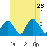 Brielle tide chart for Thursday, June 23, 2022