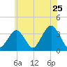 Brielle tide chart for Saturday, June 25, 2022