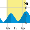 Brielle tide chart for Wednesday, June 29, 2022