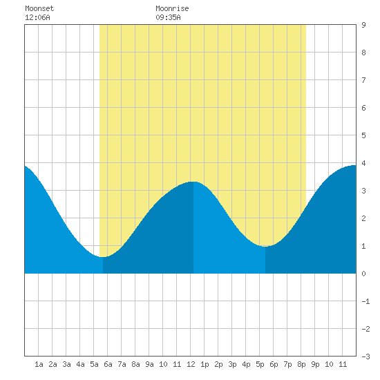 Brielle tide chart for Saturday, June 4, 2022