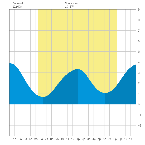 Brielle tide chart for Sunday, June 5, 2022