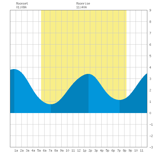 Brielle tide chart for Monday, June 6, 2022