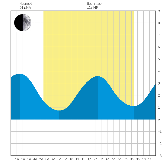 Brielle tide chart for Tuesday, June 7, 2022