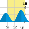 Brielle tide chart for Sunday, July 10, 2022