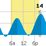 Brielle tide chart for Thursday, July 14, 2022