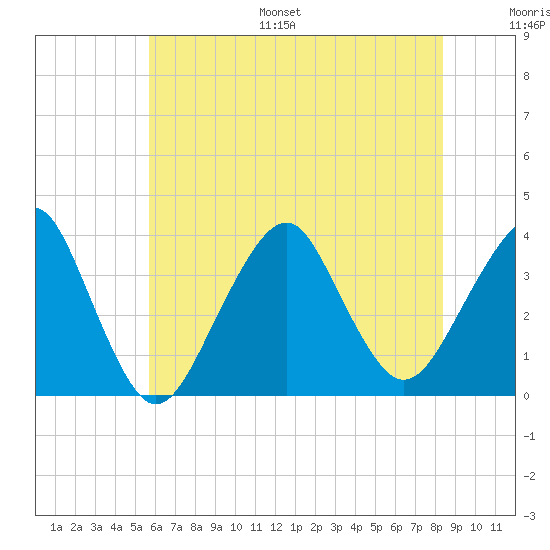 Brielle tide chart for Monday, July 18, 2022