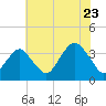 Brielle tide chart for Saturday, July 23, 2022