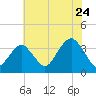 Brielle tide chart for Sunday, July 24, 2022