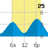 Brielle tide chart for Monday, July 25, 2022