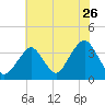 Brielle tide chart for Tuesday, July 26, 2022