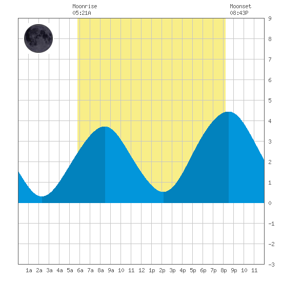 Brielle tide chart for Thursday, July 28, 2022