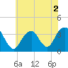 Brielle tide chart for Saturday, July 2, 2022