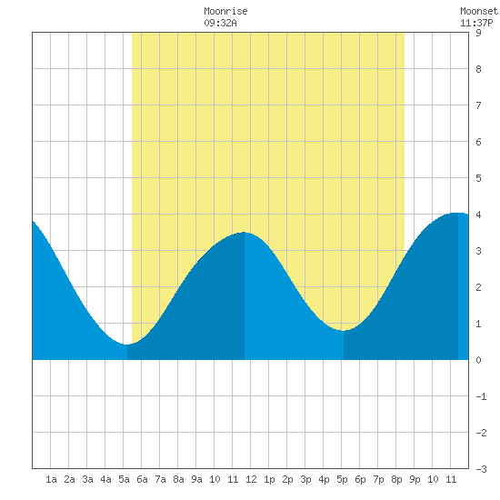Brielle tide chart for Sunday, July 3, 2022
