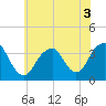 Brielle tide chart for Sunday, July 3, 2022