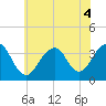 Brielle tide chart for Monday, July 4, 2022