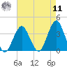 Brielle tide chart for Thursday, August 11, 2022