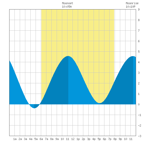 Brielle tide chart for Monday, August 15, 2022