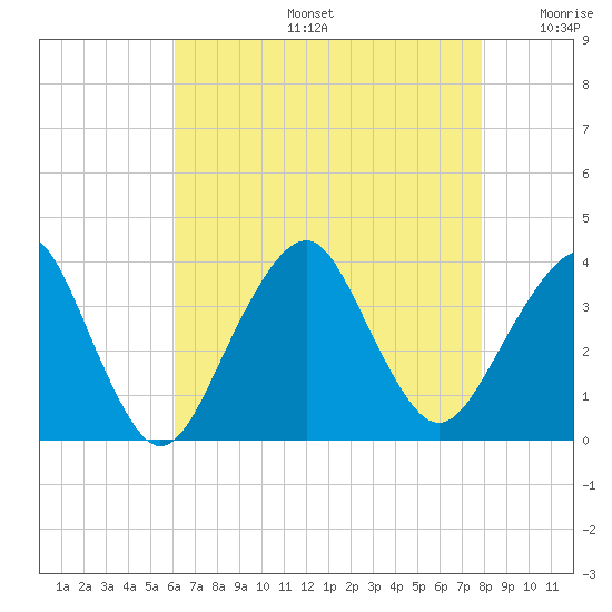 Brielle tide chart for Tuesday, August 16, 2022