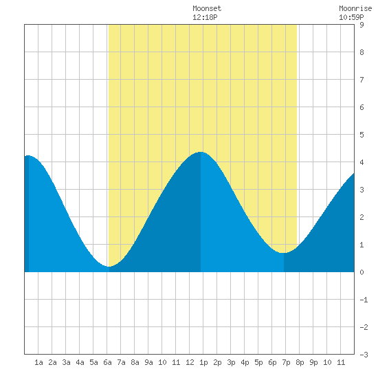 Brielle tide chart for Wednesday, August 17, 2022