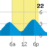 Brielle tide chart for Monday, August 22, 2022