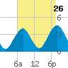 Brielle tide chart for Friday, August 26, 2022