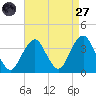 Brielle tide chart for Saturday, August 27, 2022