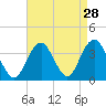 Brielle tide chart for Sunday, August 28, 2022