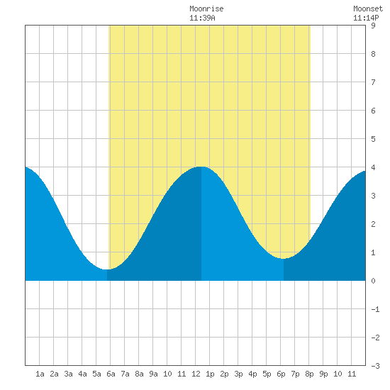 Brielle tide chart for Wednesday, August 3, 2022