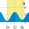 Brielle tide chart for Wednesday, August 3, 2022