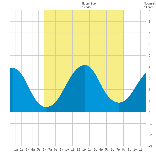 Brielle tide chart for Thursday, August 4, 2022