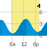 Brielle tide chart for Thursday, August 4, 2022