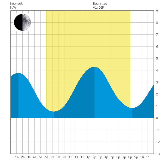 Brielle tide chart for Friday, August 5, 2022