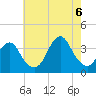 Brielle tide chart for Saturday, August 6, 2022