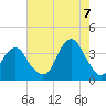 Brielle tide chart for Sunday, August 7, 2022