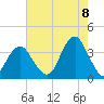 Brielle tide chart for Monday, August 8, 2022