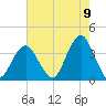 Brielle tide chart for Tuesday, August 9, 2022