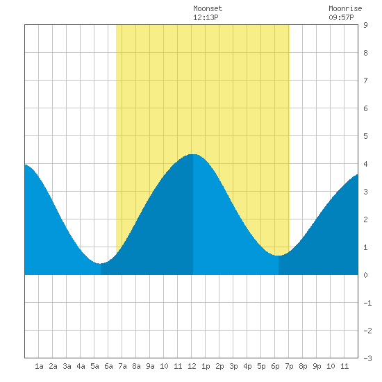 Brielle tide chart for Thursday, September 15, 2022