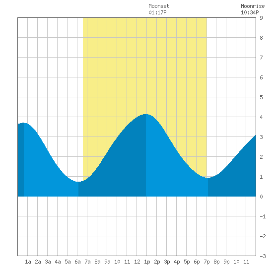 Brielle tide chart for Friday, September 16, 2022