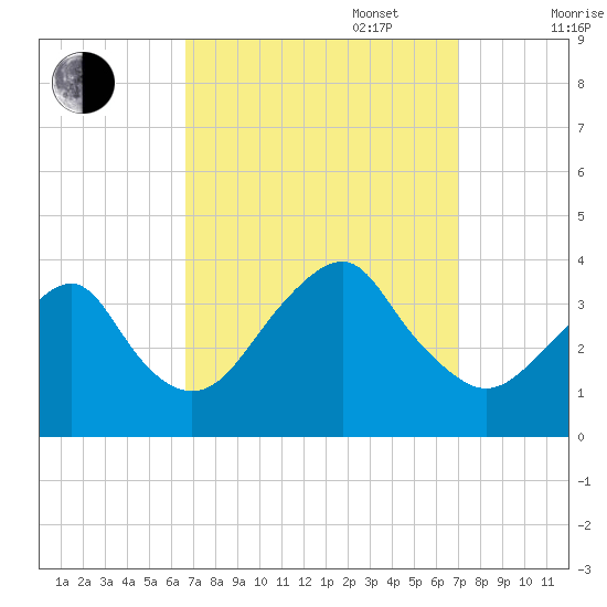 Brielle tide chart for Saturday, September 17, 2022