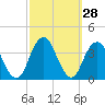 Brielle tide chart for Wednesday, September 28, 2022