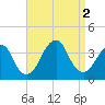 Brielle tide chart for Friday, September 2, 2022