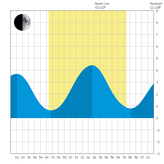 Brielle tide chart for Saturday, September 3, 2022