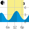 Brielle tide chart for Saturday, September 3, 2022