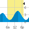 Brielle tide chart for Sunday, September 4, 2022