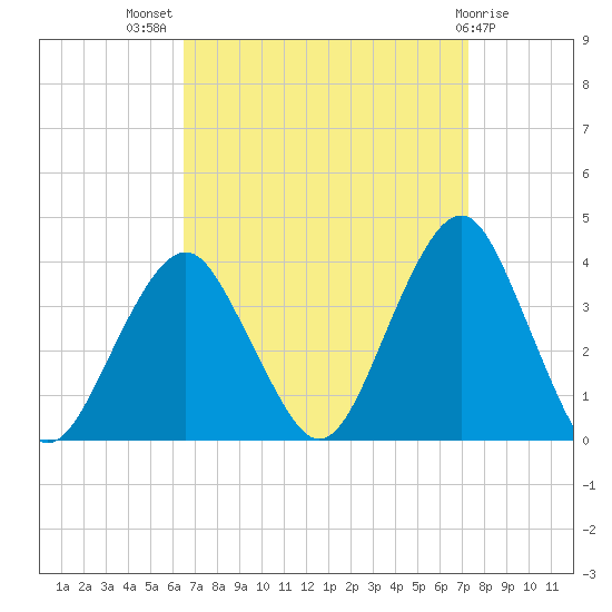 Brielle tide chart for Thursday, September 8, 2022