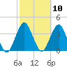 Brielle tide chart for Monday, October 10, 2022