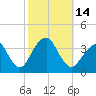 Brielle tide chart for Friday, October 14, 2022