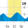 Brielle tide chart for Tuesday, October 18, 2022