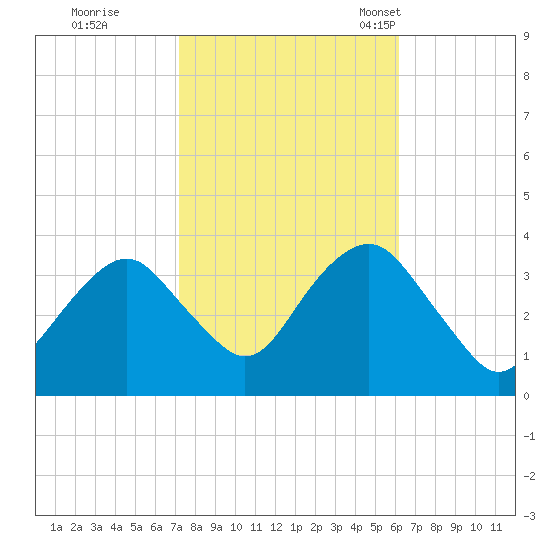 Brielle tide chart for Thursday, October 20, 2022